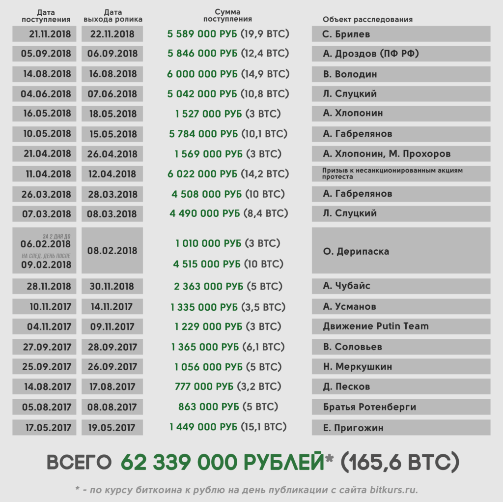 Таблица Биткоинов Навального